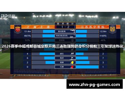 2026赛季中超成都蓉城豪取开局三连胜强势跻身积分榜前三引发球迷热议